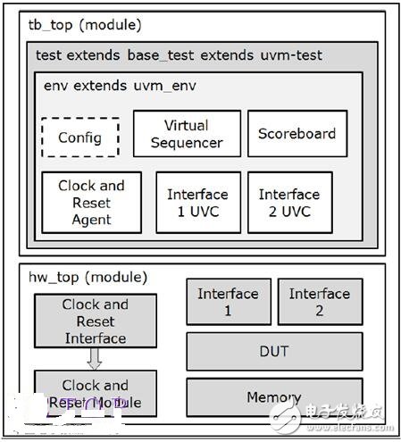 UVM验证平台执行硬件加速