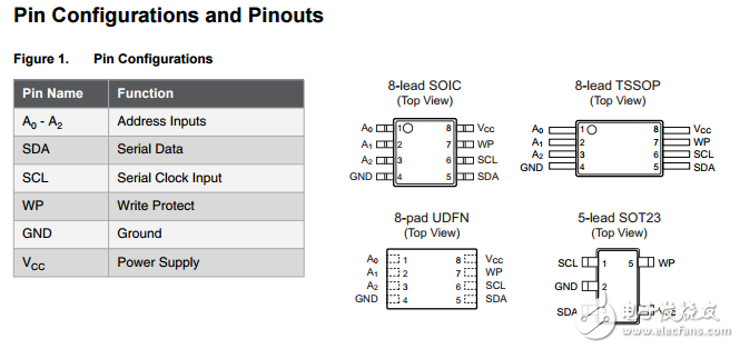 at24mac402和at24mac602，i2c兼容2-kbit串行EEPROM的128位序列号数据表