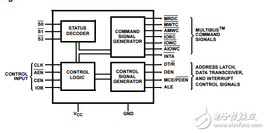 CMOS总线控制器82C88