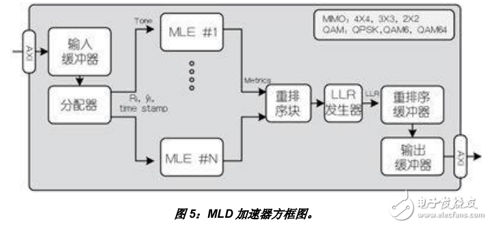 MIMO技术最大似然检测器方案