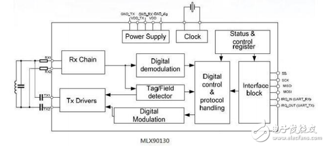 RFID收发器MLX901xx系列应用指南