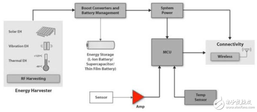 微功率OpAmps满足能量收集的应用设计