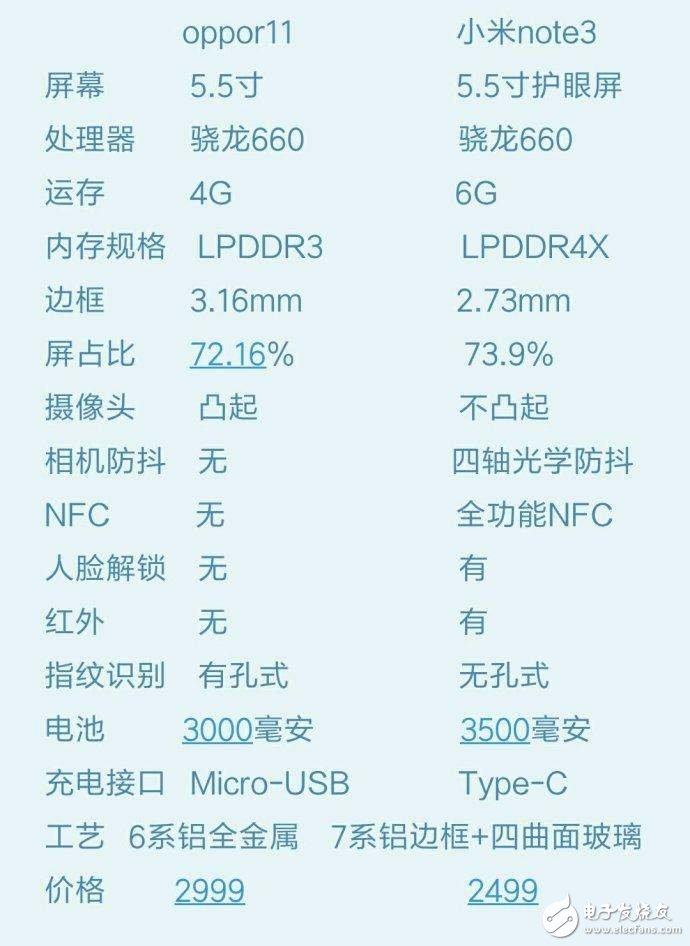 OPPOR11与小米Note3对比评测：外观、配置大对比小米Note3完胜，但论销量呢？