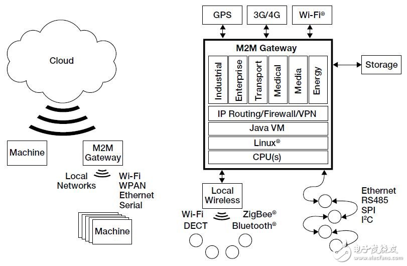 M2M网关的连接智能的设计