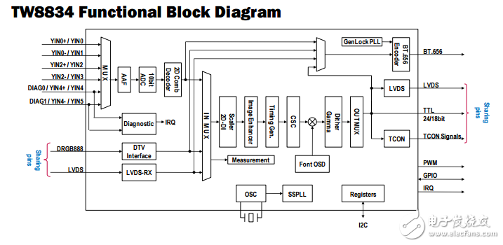 LCD视频处理器内置解码器LVDS和TTL输入BT.656输出和LVDS面板界面TW8834