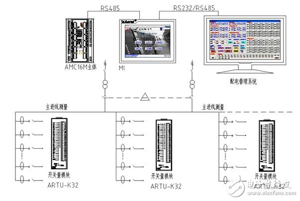AMC16M数据中心监控系统