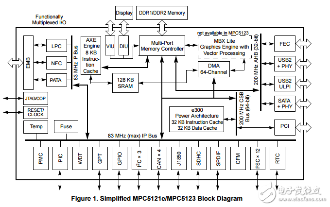 飞思卡尔半导体技术数据mpc5121e/mpc5123 数据表