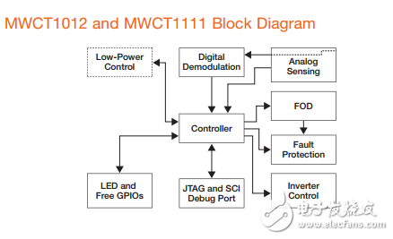 mwct1012和mwct1111最大的灵活性和卓越的性能