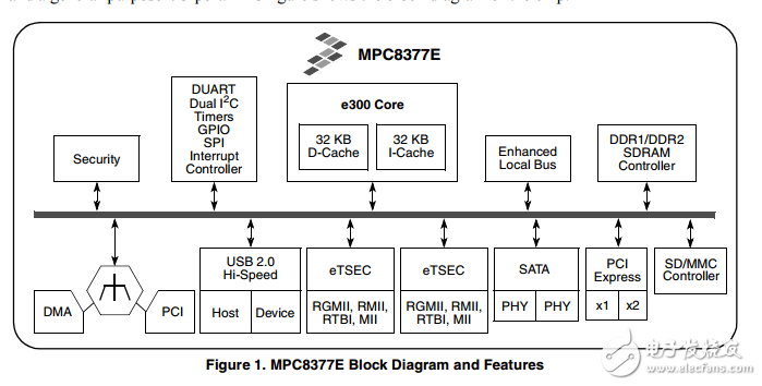 mpc8377e电力通信II Pro处理器的硬件规格