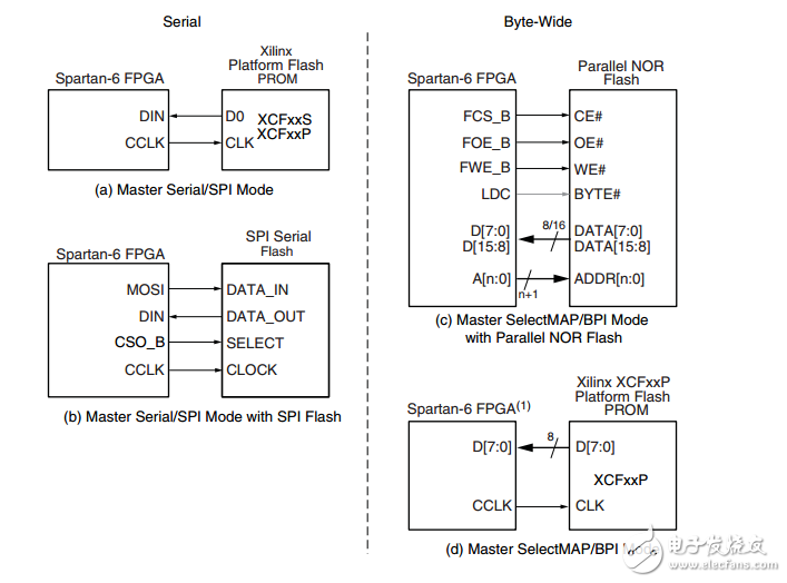 Spartan-6 FPGA Configuration User Guide