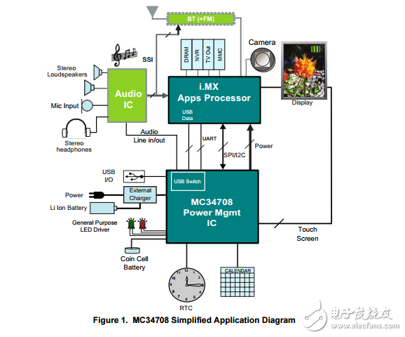MC34708电源管理集成电路（PMIC）为i.mx50/53家庭