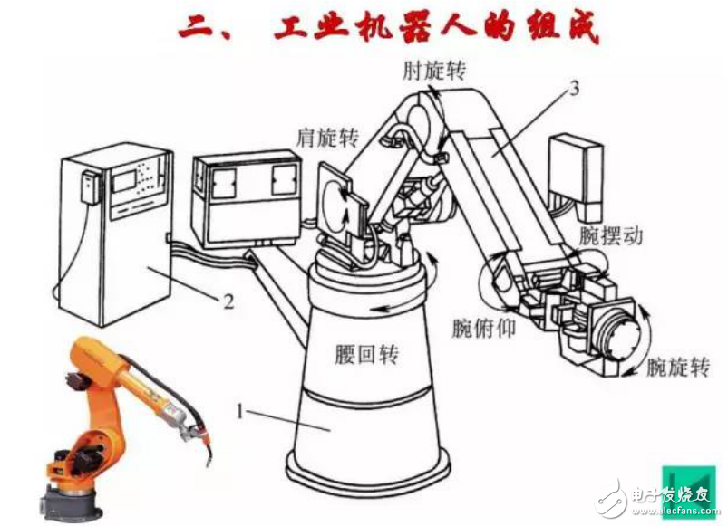 机器人四大特征介绍和工业机器人的定义与组成
