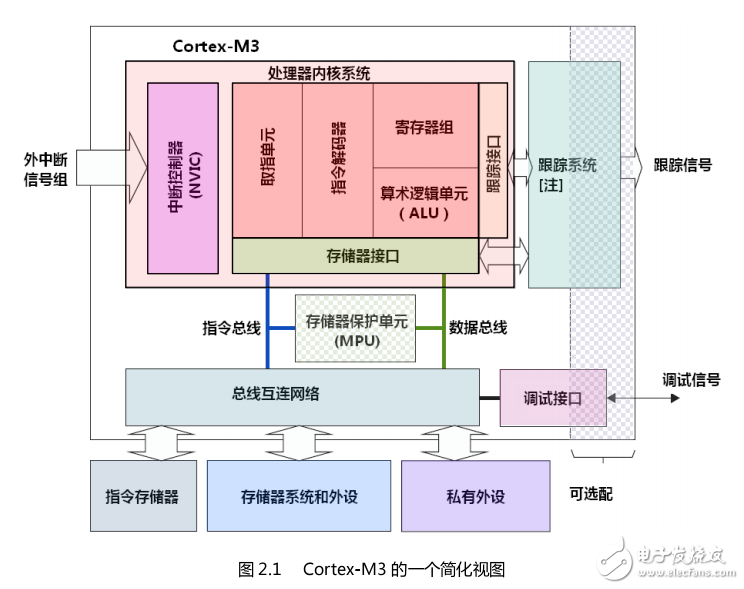 《Cortex-M3权威指南》中文版