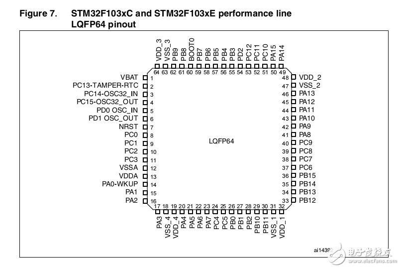 STM32F103RCT6 数据手册
