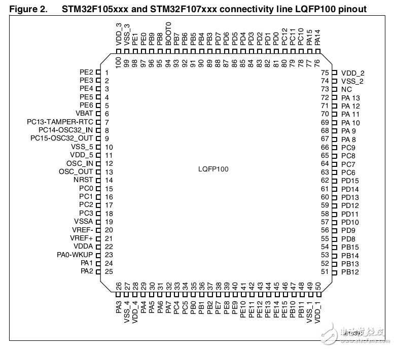 STM32F10X系列芯片手册