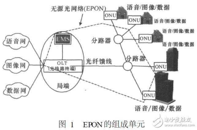 基于EPON在广电网络中的局限性