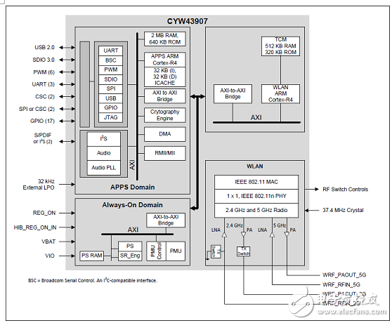 Cypress CYW43907无线片上系统(SoC)物联网开发应用方案