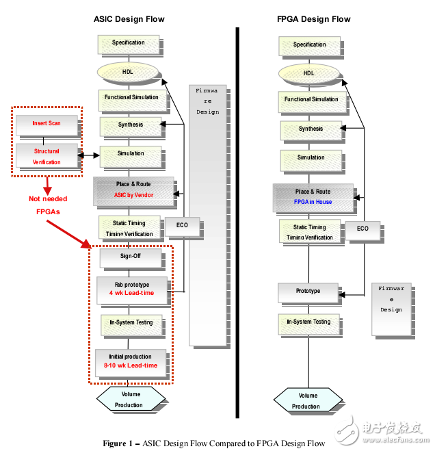 Xilinx FPGA设计应用分析
