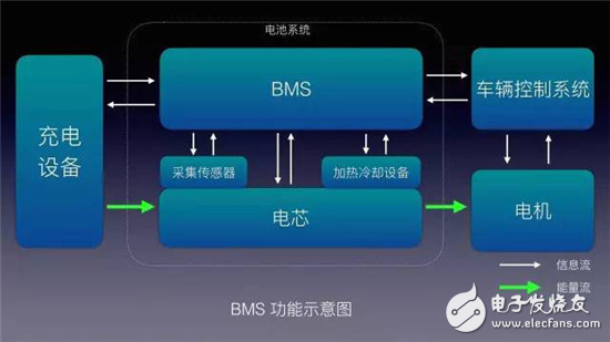 研究电动车电池结构功能的应用说明及BMS技术探讨