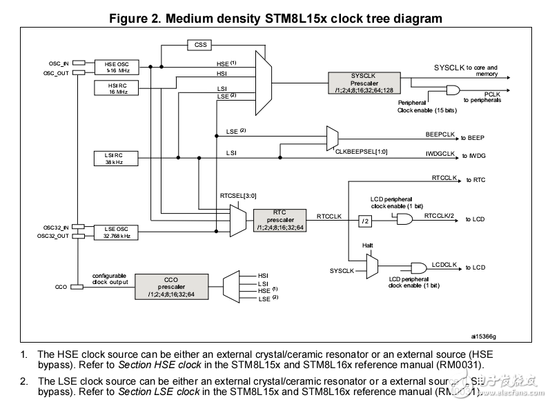 STM8L151低功耗微控制器，供电电压3.3V