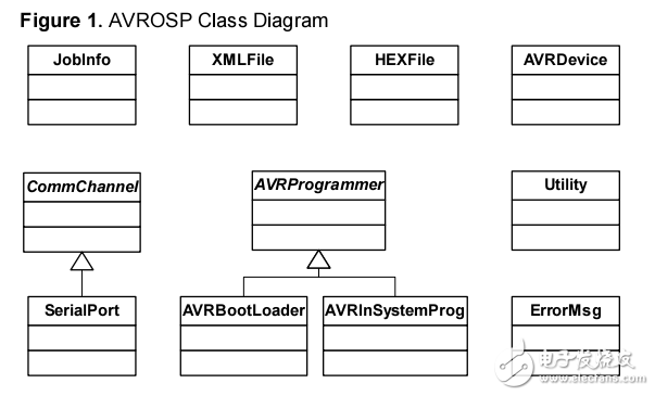 AVR911  AVR Open-source Programmer