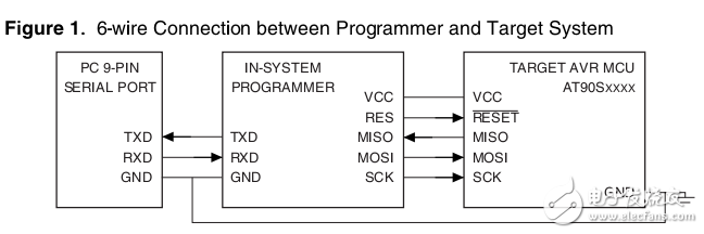 AVR910  In-System Programming