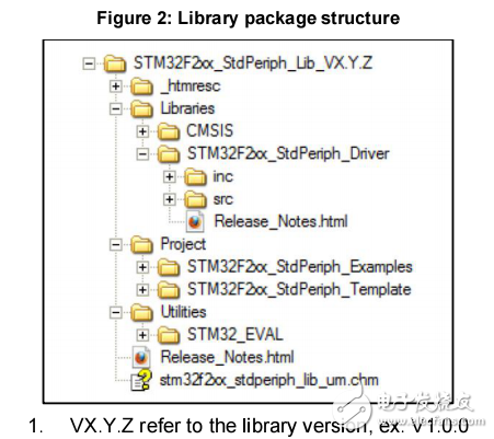stm32f2xx固件库手册详细介绍了stm32f2xx的库函数及使用方法