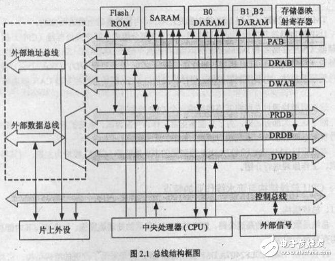 基于DSP控制器的CPU介绍