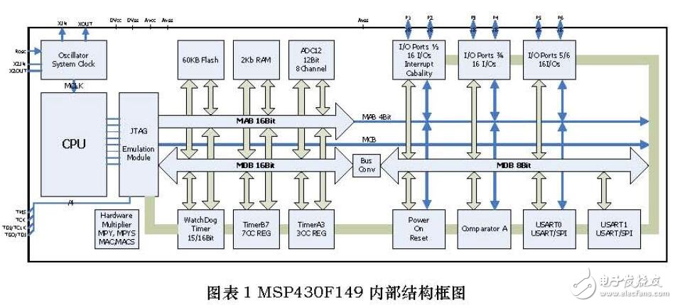 基于MSP430F149开发板的C应用