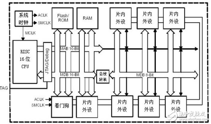 MSP430单片机的结构及应用
