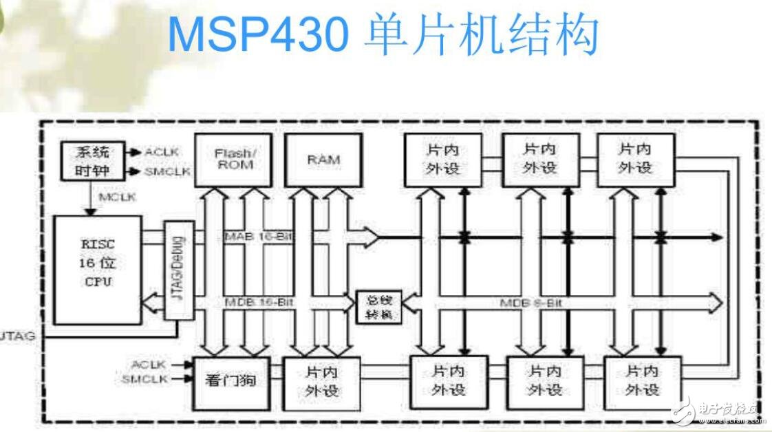基于MSP430的16位低功耗的原理