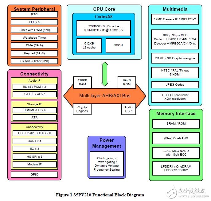 S5PV210开发板手册及原理图