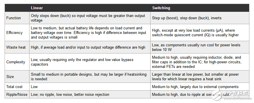 比较线性和开关稳压器低成本和稳定性等因素