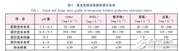 氮肥废水处理的介绍及其四大工艺技术的对比分析
