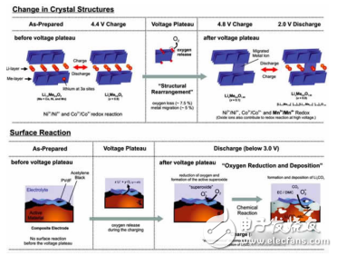 富锂材料的介绍与锂电材料的发展