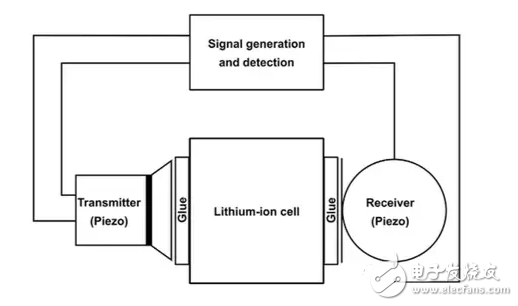 锂离子电池管理系统之超声检测电池SoC状态