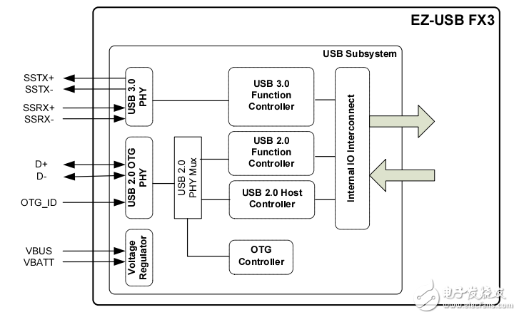 对EZ-USB FX3高速USB主机控制器的介绍