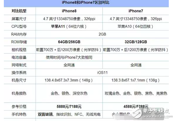 iphone7和iphone8区别在哪里？外观、配置、性能详细对比，近千元的差价差在哪里？