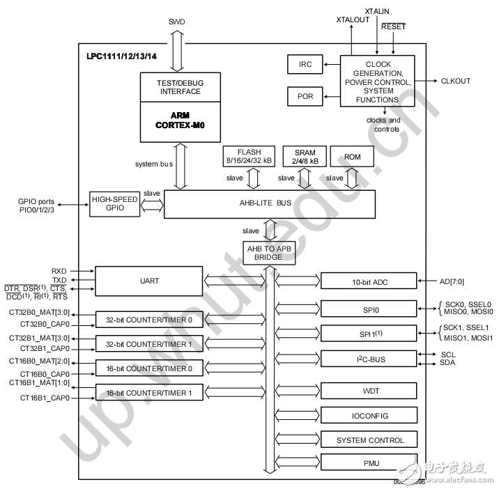NXP LPC111x芯片中文手册