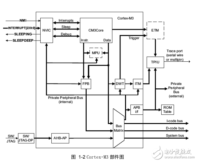 STM32系列ARM Cortex-M3处理器微控制器原理与实践