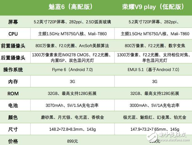 荣耀V9 play、魅蓝6对比评测：安卓千元入门机，谁更具性价比？