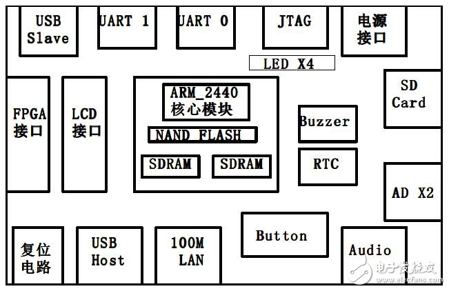 RC2-ARM2440的特性及系统框架图