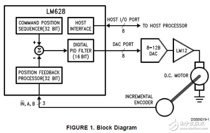 基于LM628/LM629 的运动控制器设计