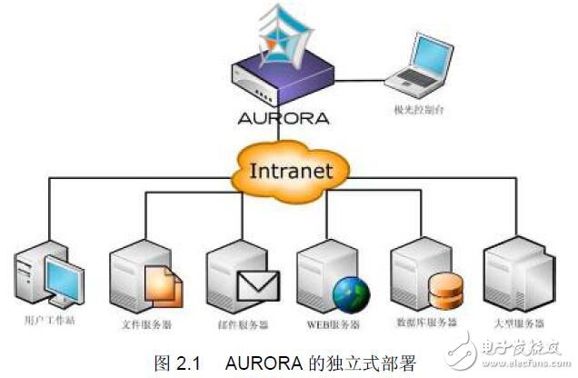 AURORA的功能模块和使用方法介绍
