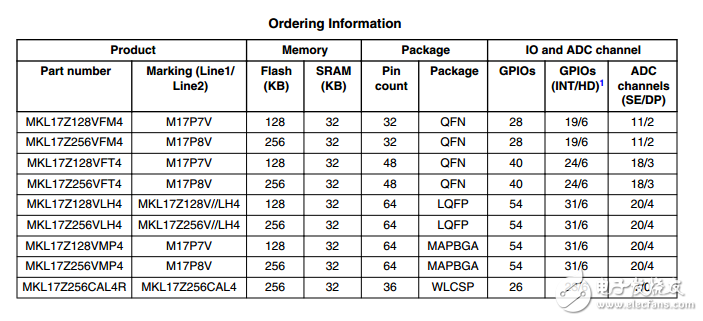 飞思卡尔半导体公司MKL17Z256VMP4技术数据表