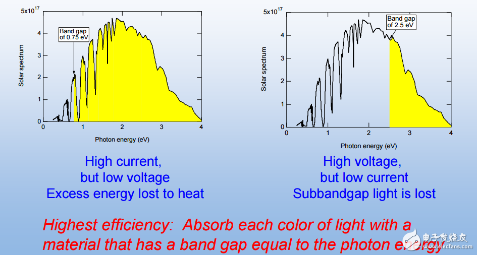 高效多结化合物太阳电池的介绍及其特点分析