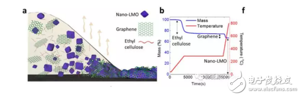 石墨烯增强nano-LMO电极制备技术的介绍