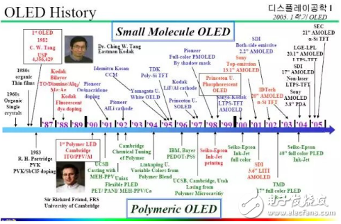 OLED发展历史及其结构和发光原理等分析（全）