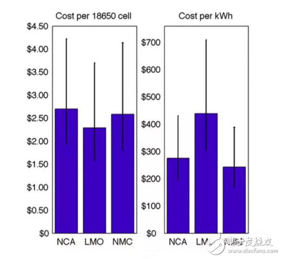 两种锂电子电池的成本分析