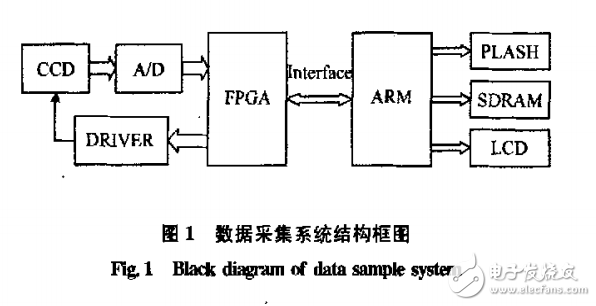 基于ARM和FPGA的嵌入式与CCD采集系统